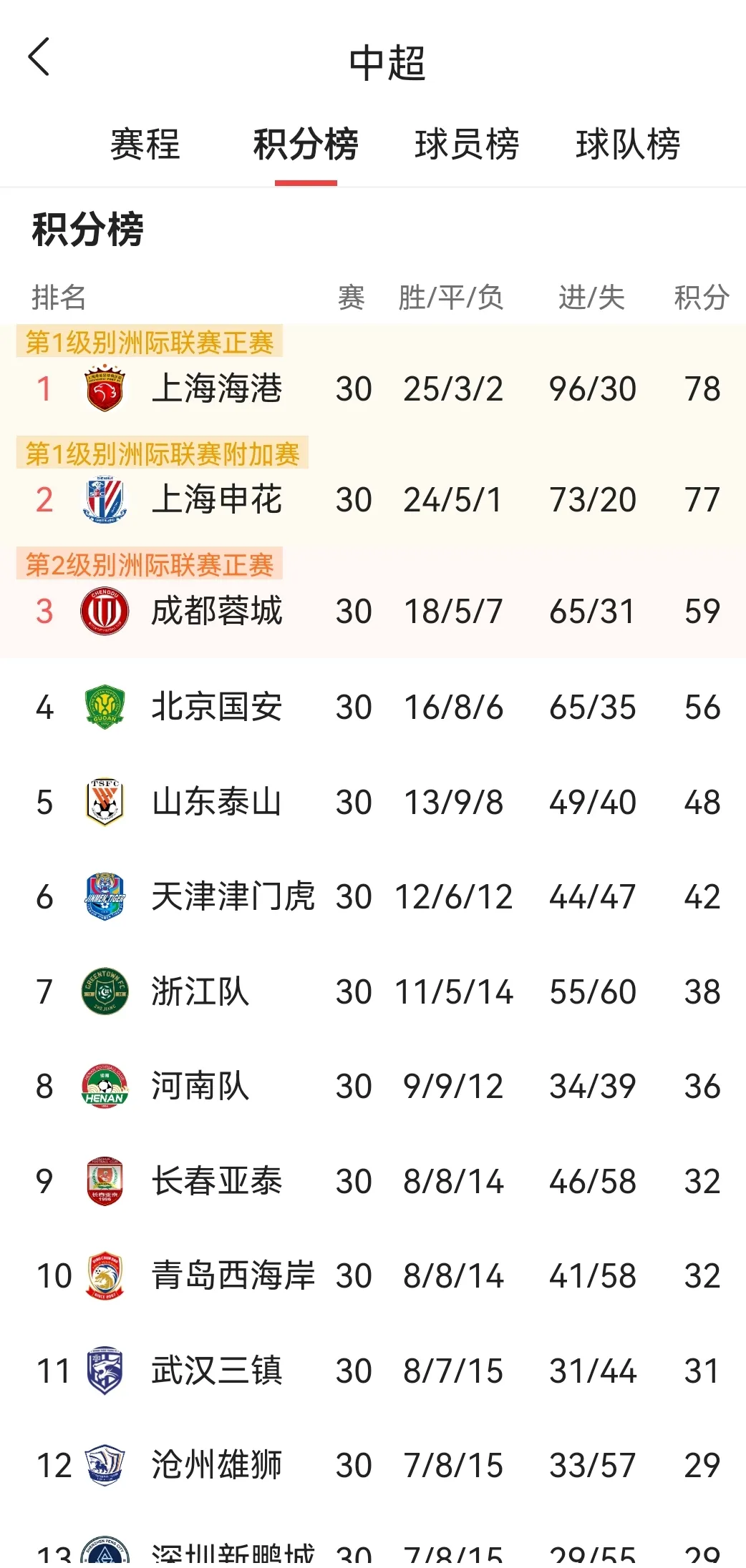 关于上港国脚全员伤愈，备战足协杯的信息